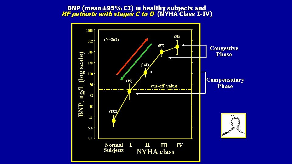 BNP (mean± 95% CI) in healthy subjects and HF patients with stages C to