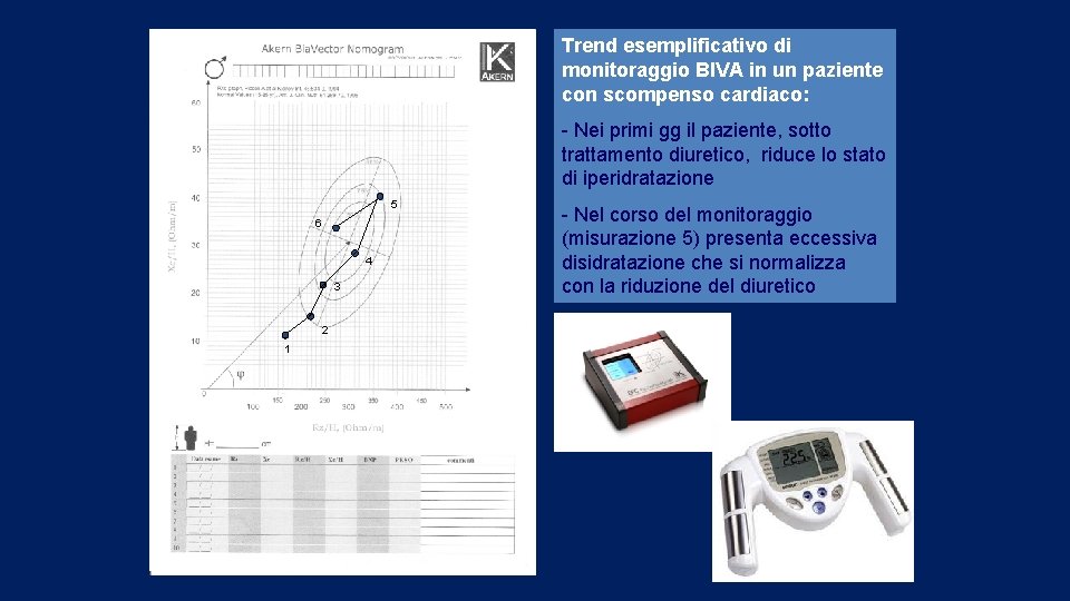 Trend esemplificativo di monitoraggio BIVA in un paziente con scompenso cardiaco: - Nei primi