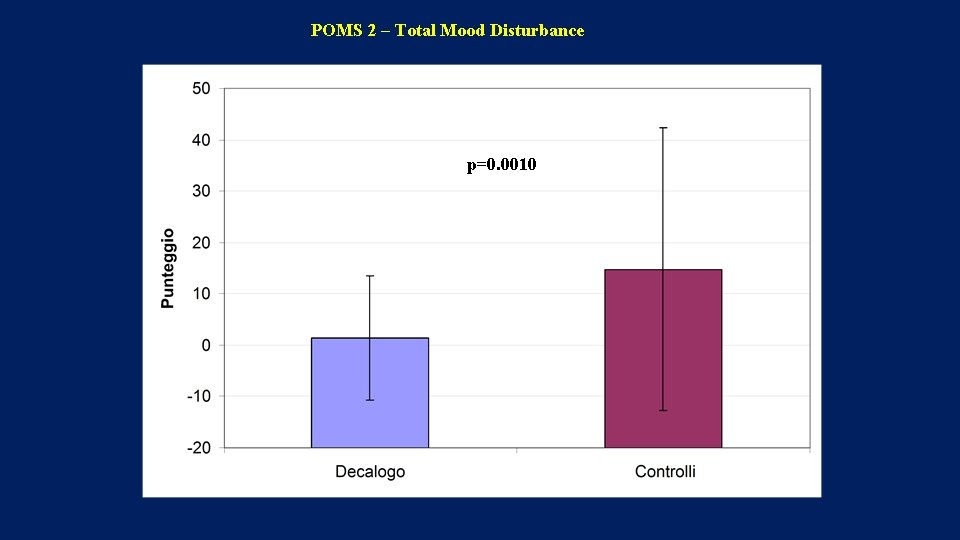 POMS 2 – Total Mood Disturbance p=0. 0010 