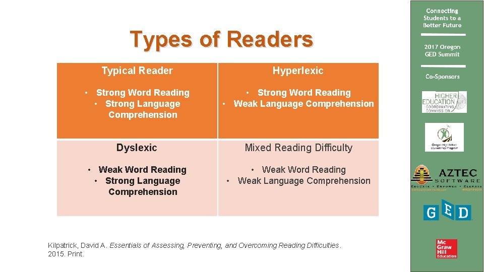 Types of Readers Typical Reader Hyperlexic • Strong Word Reading • Strong Language Comprehension