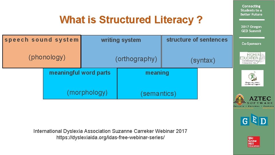 What is Structured Literacy ? speech sound system structure of sentences writing system (phonology)