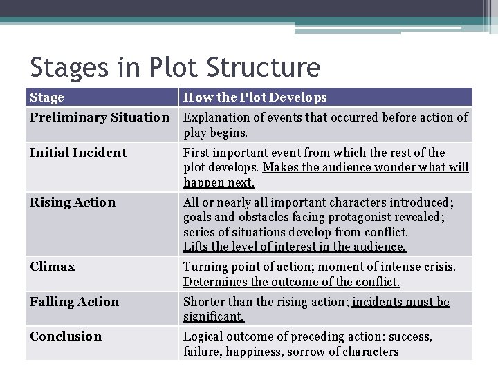 Stages in Plot Structure Stage How the Plot Develops Preliminary Situation Explanation of events