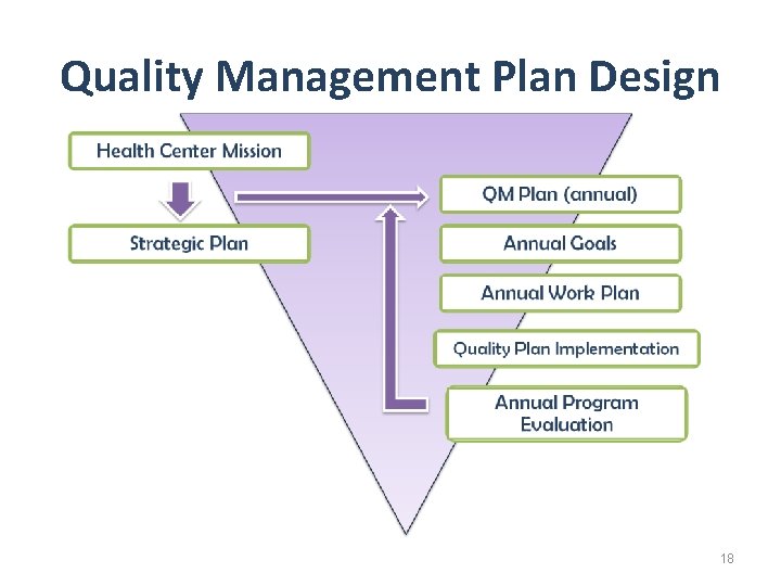 Quality Management Plan Design 18 