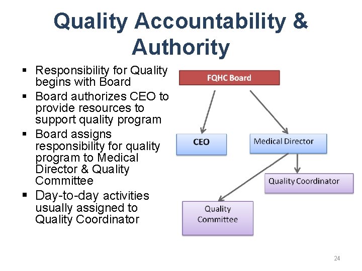 Quality Accountability & Authority § Responsibility for Quality begins with Board § Board authorizes