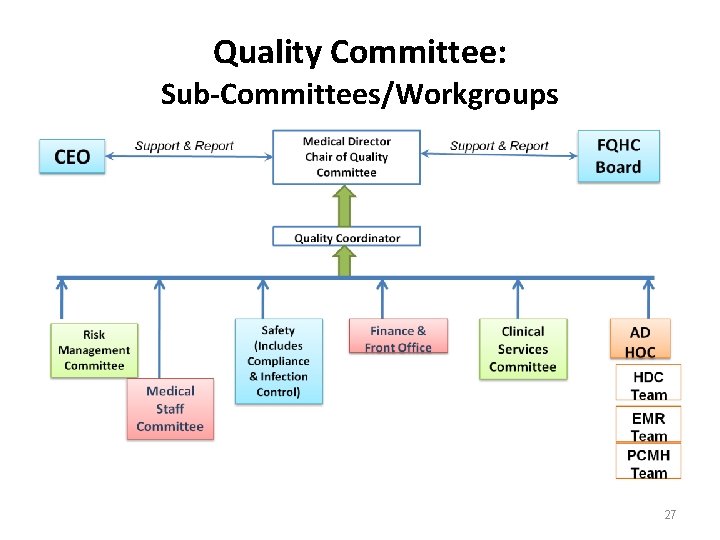 Quality Committee: Sub-Committees/Workgroups 27 