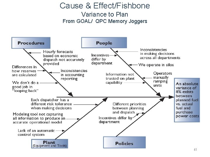 Cause & Effect/Fishbone Variance to Plan From GOAL/ QPC Memory Joggers 41 