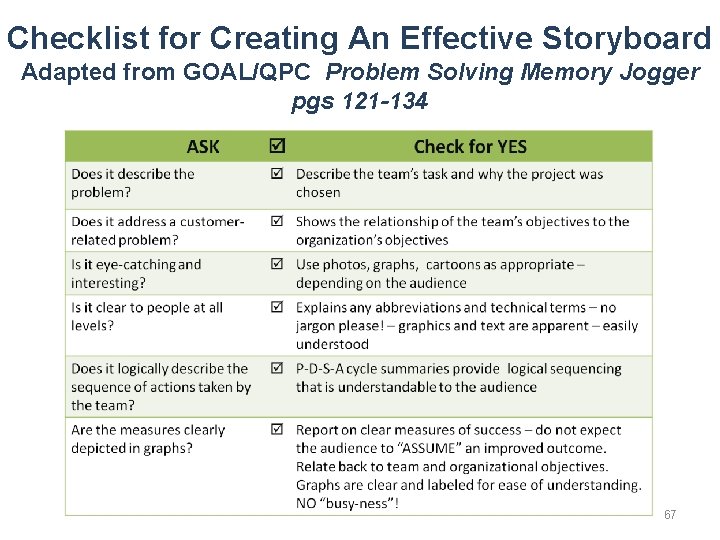 Checklist for Creating An Effective Storyboard Adapted from GOAL/QPC Problem Solving Memory Jogger pgs