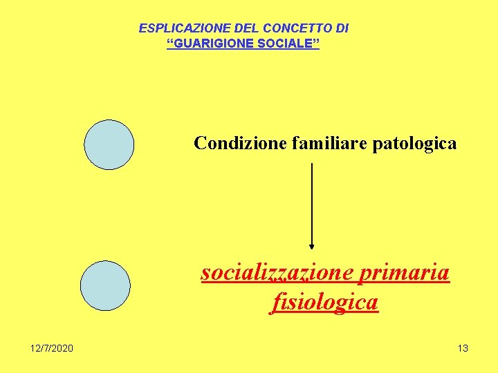 ESPLICAZIONE DEL CONCETTO DI “GUARIGIONE SOCIALE” Condizione familiare patologica socializzazione primaria fisiologica 12/7/2020 13