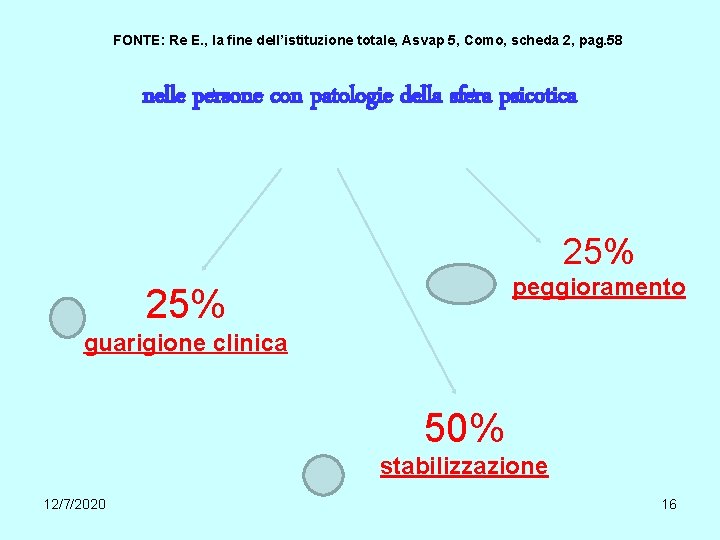 FONTE: Re E. , la fine dell’istituzione totale, Asvap 5, Como, scheda 2, pag.