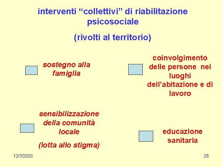 interventi “collettivi” di riabilitazione psicosociale (rivolti al territorio) sostegno alla famiglia sensibilizzazione della comunità