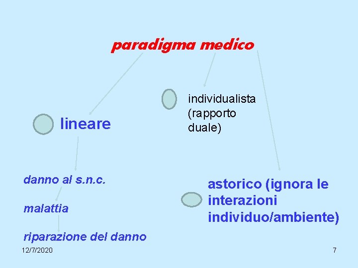 paradigma medico lineare danno al s. n. c. malattia individualista (rapporto duale) astorico (ignora