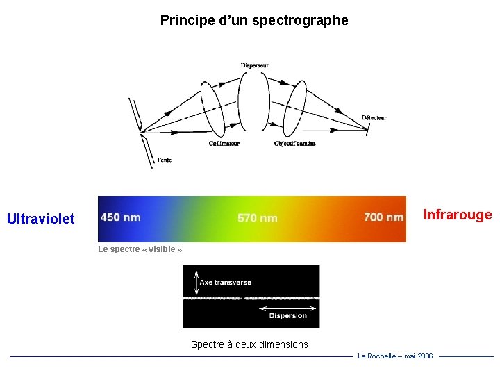 Principe d’un spectrographe Infrarouge Ultraviolet Le spectre « visible » Spectre à deux dimensions