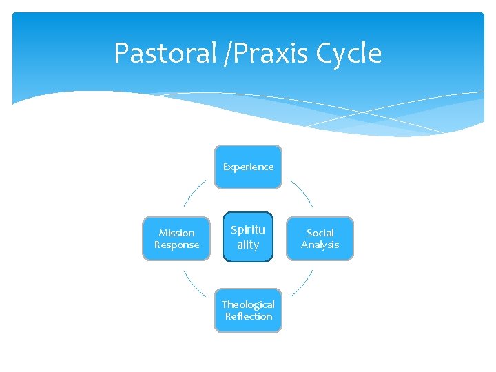 Pastoral /Praxis Cycle Experience Mission Response Spiritu ality Theological Reflection Social Analysis 