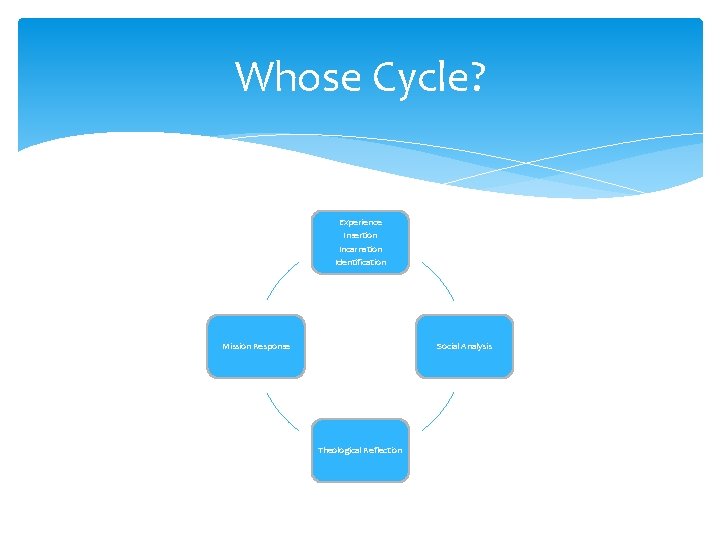 Whose Cycle? Experience Insertion Incarnation Identification Mission Response Social Analysis Theological Reflection 
