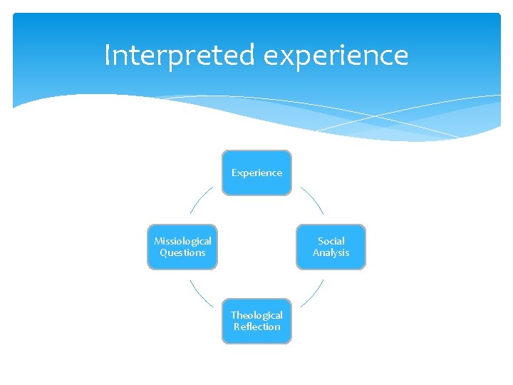 Interpreted experience Experience Missiological Questions Social Analysis Theological Reflection 