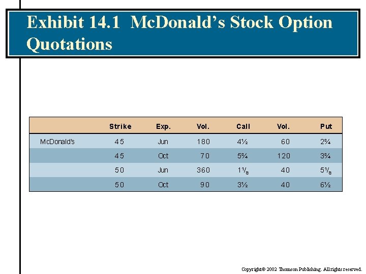 Exhibit 14. 1 Mc. Donald’s Stock Option Quotations Mc. Donald’s Strike Exp. Vol. Call