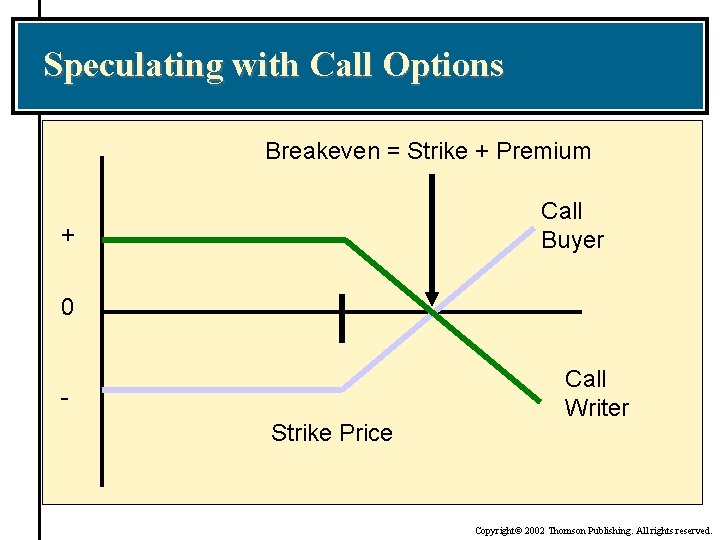 Speculating with Call Options Breakeven = Strike + Premium Call Buyer + 0 Strike