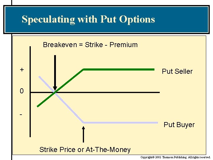 Speculating with Put Options Breakeven = Strike - Premium + Put Seller 0 Put