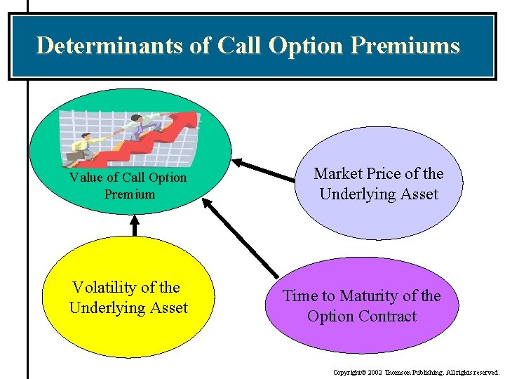 Determinants of Call Option Premiums Value of Call Option Premium Volatility of the Underlying