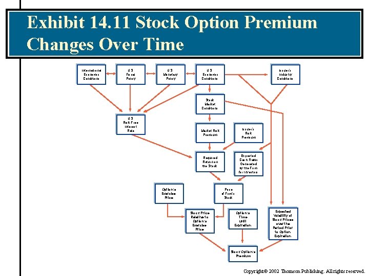 Exhibit 14. 11 Stock Option Premium Changes Over Time International Economic Conditions U. S.