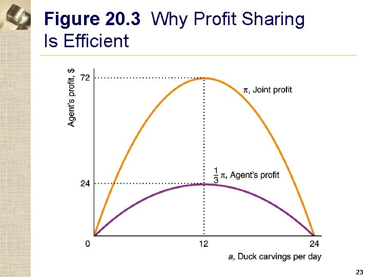 Figure 20. 3 Why Profit Sharing Is Efficient 23 