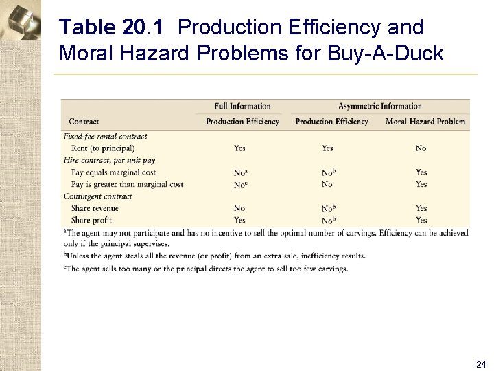 Table 20. 1 Production Efficiency and Moral Hazard Problems for Buy-A-Duck 24 