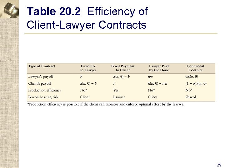 Table 20. 2 Efficiency of Client-Lawyer Contracts 29 