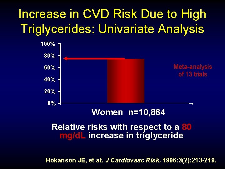 Increase in CVD Risk Due to High Triglycerides: Univariate Analysis 100% 80% Meta-analysis of