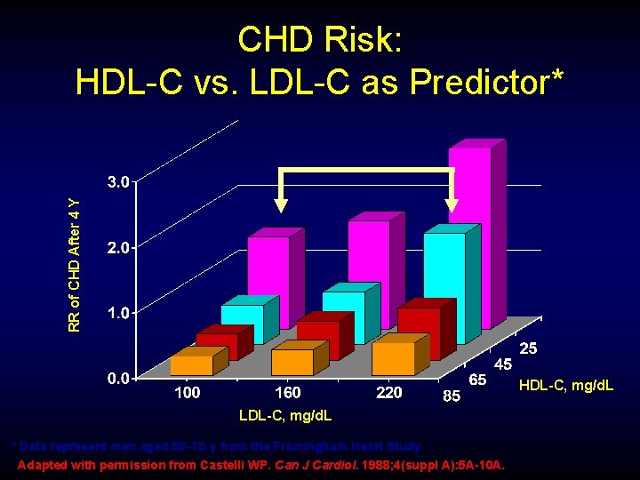 RR of CHD After 4 Y CHD Risk: HDL-C vs. LDL-C as Predictor* HDL-C,