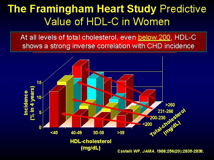 The Framingham Heart Study Predictive Value of HDL-C in Women Incidence (% in 4