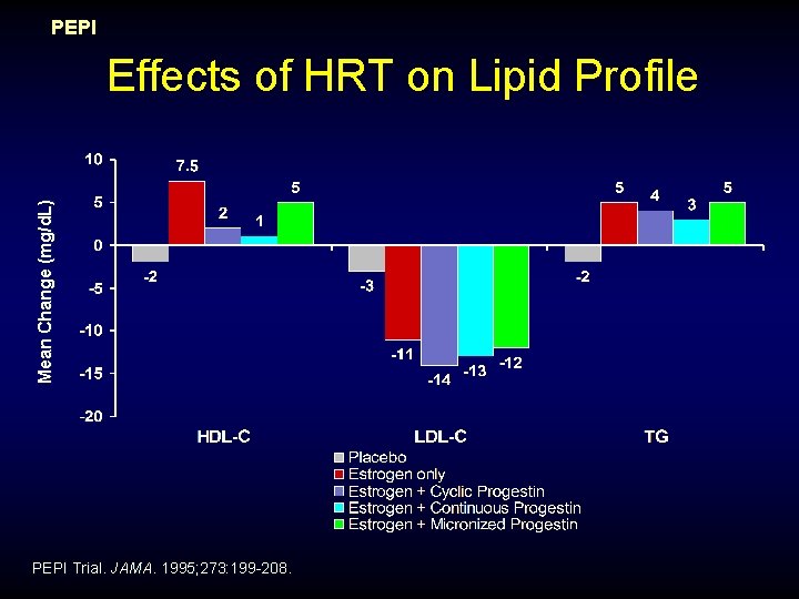 PEPI Mean Change (mg/d. L) Effects of HRT on Lipid Profile PEPI Trial. JAMA.