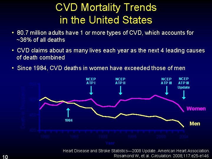 CVD Mortality Trends in the United States • 80. 7 million adults have 1