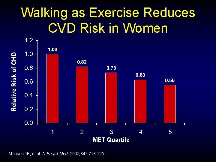 Relative Risk of CHD Walking as Exercise Reduces CVD Risk in Women MET Quartile