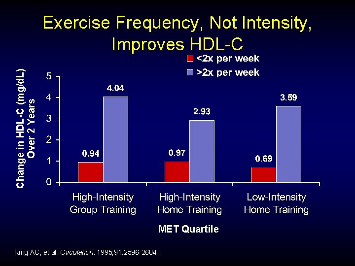 Change in HDL-C (mg/d. L) Over 2 Years Exercise Frequency, Not Intensity, Improves HDL-C