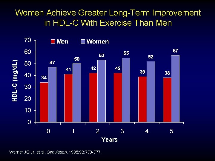 HDL-C (mg/d. L) Women Achieve Greater Long-Term Improvement in HDL-C With Exercise Than Men