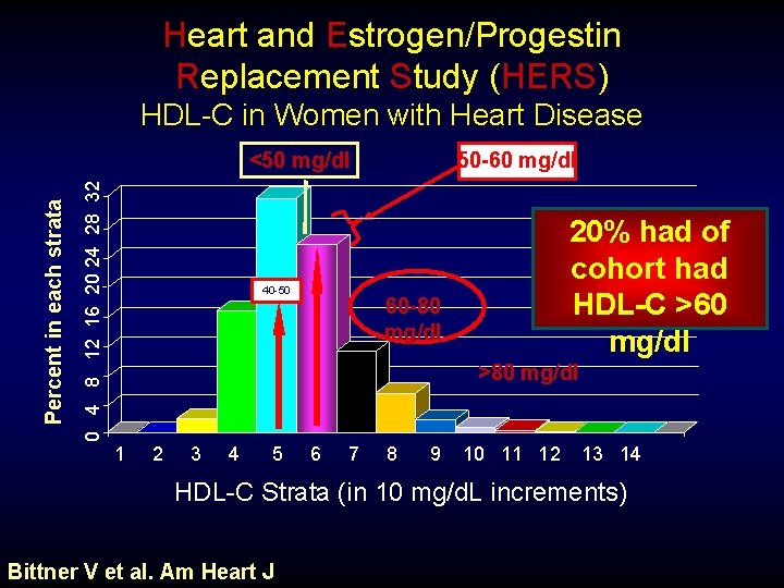 Heart and Estrogen/Progestin Replacement Study (HERS) HDL-C in Women with Heart Disease 50 -60