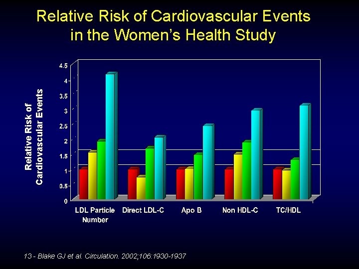 Relative Risk of Cardiovascular Events in the Women’s Health Study 13 - Blake GJ