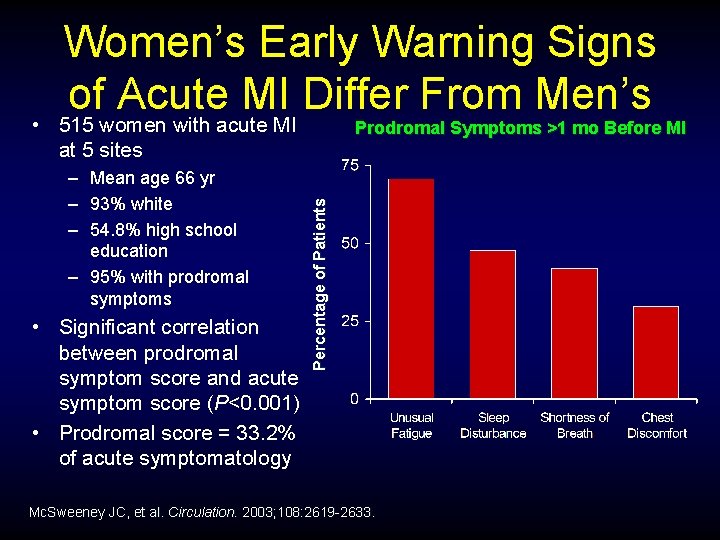 Women’s Early Warning Signs of Acute MI Differ From Men’s • 515 women with