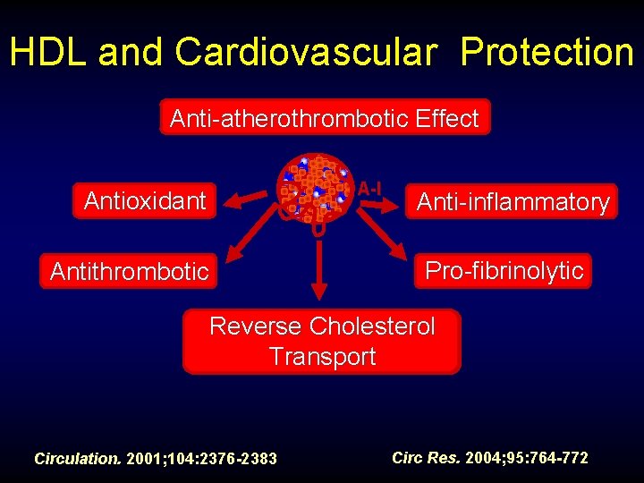 HDL and Cardiovascular Protection Anti-atherothrombotic Effect Antioxidant Antithrombotic A-I Anti-inflammatory Pro-fibrinolytic Reverse Cholesterol Enhanced