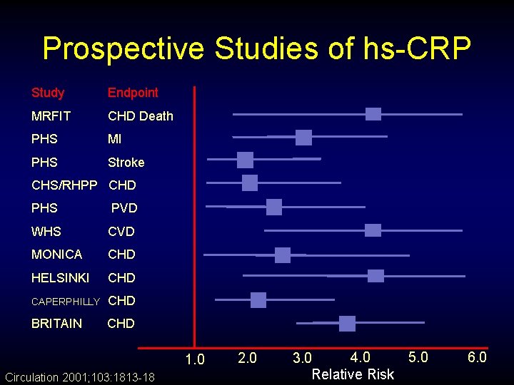 Prospective Studies of hs-CRP Study Endpoint MRFIT CHD Death PHS MI PHS Stroke CHS/RHPP