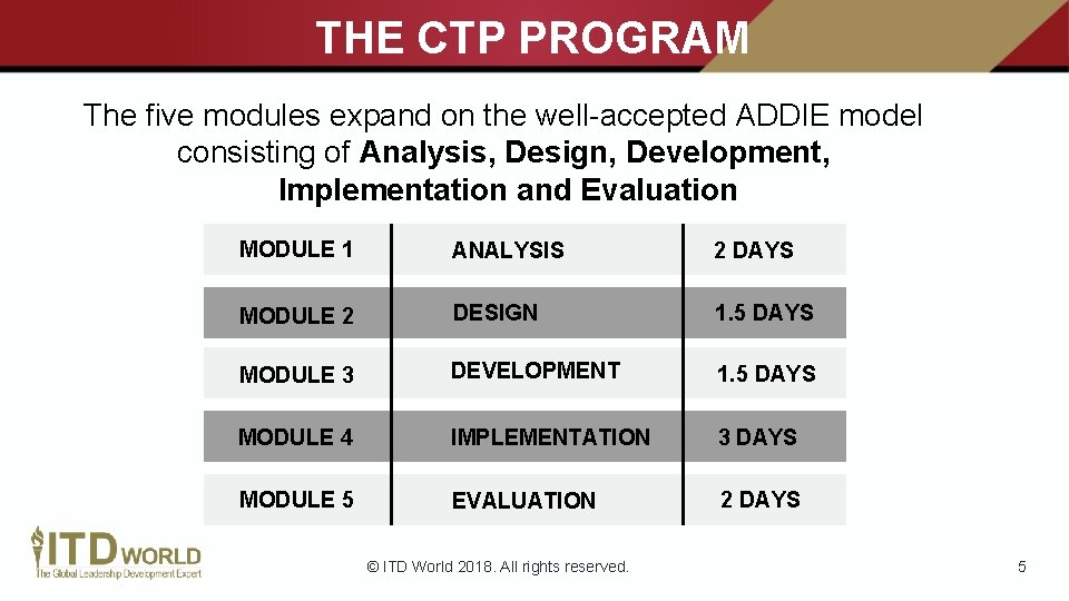 THE CTP PROGRAM The five modules expand on the well-accepted ADDIE model consisting of