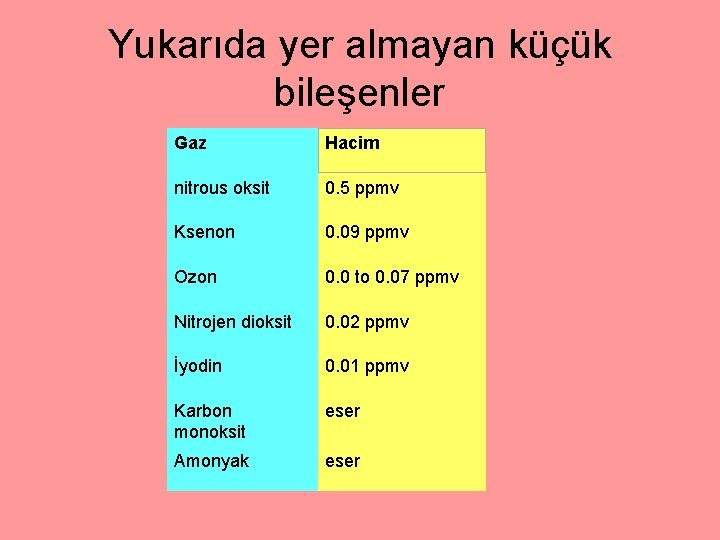 Yukarıda yer almayan küçük bileşenler Gaz Hacim nitrous oksit 0. 5 ppmv Ksenon 0.