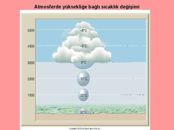 Atmosferde yüksekliğe bağlı sıcaklık değişimi 