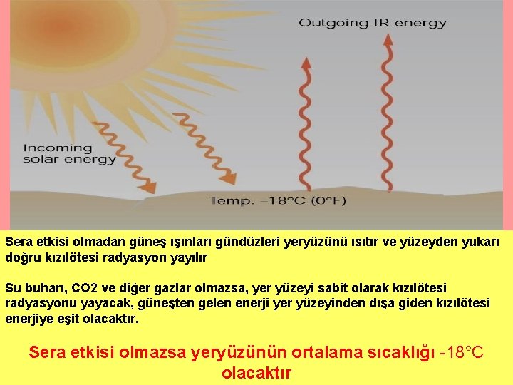 Sera etkisi olmadan güneş ışınları gündüzleri yeryüzünü ısıtır ve yüzeyden yukarı doğru kızılötesi radyasyon