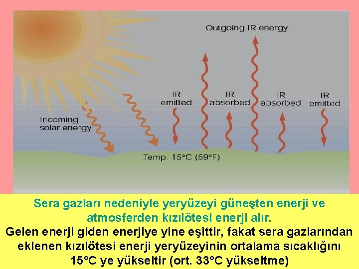 Sera gazları nedeniyle yeryüzeyi güneşten enerji ve atmosferden kızılötesi enerji alır. Gelen enerji giden