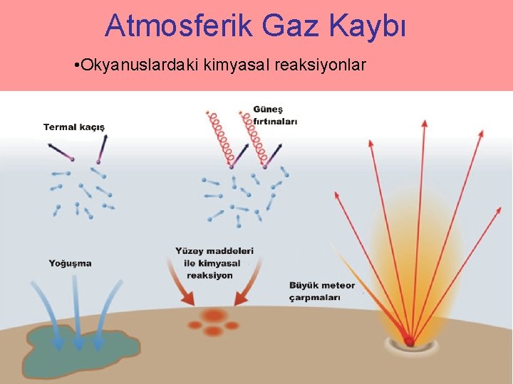 Atmosferik Gaz Kaybı • Okyanuslardaki kimyasal reaksiyonlar 