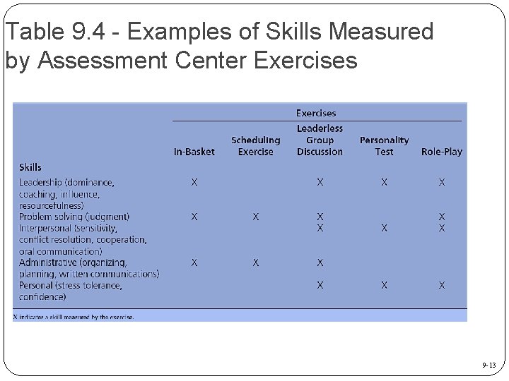 Table 9. 4 - Examples of Skills Measured by Assessment Center Exercises 9 -13