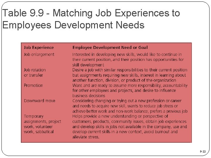 Table 9. 9 - Matching Job Experiences to Employees Development Needs 9 -22 