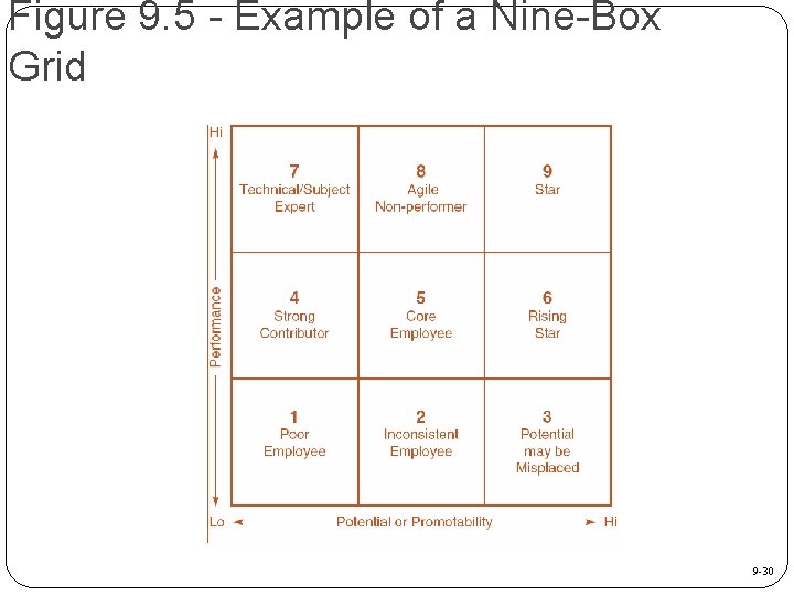 Figure 9. 5 - Example of a Nine-Box Grid 9 -30 