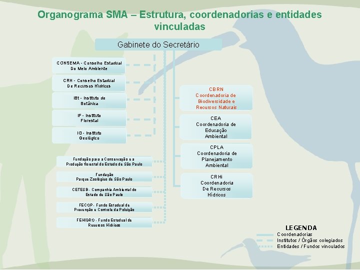 Organograma SMA – Estrutura, coordenadorias e entidades vinculadas Gabinete do Secretário CONSEMA - Conselho